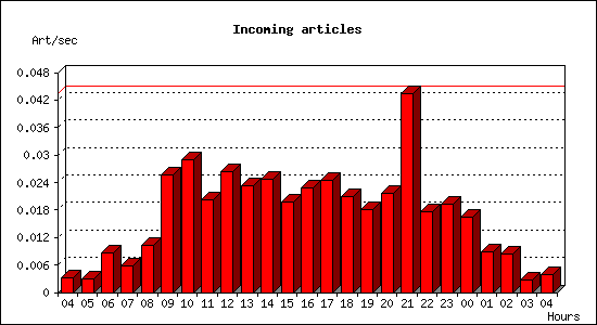 Incoming articles