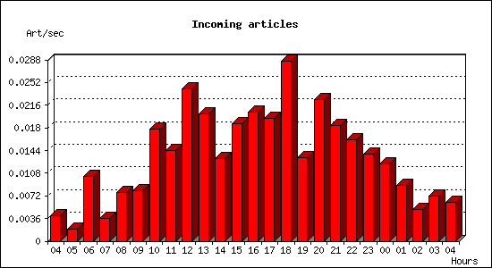 Incoming articles