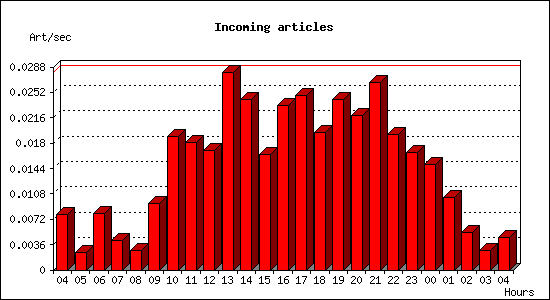 Incoming articles