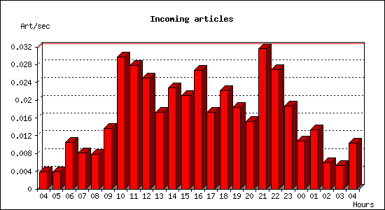 Incoming articles