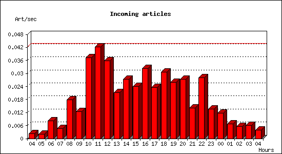 Incoming articles