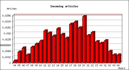 Incoming articles