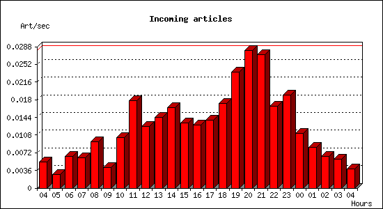 Incoming articles