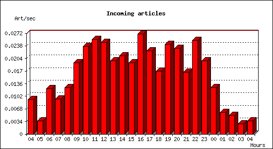 Incoming articles