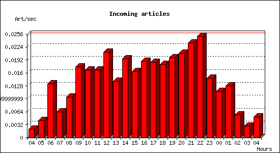 Incoming articles