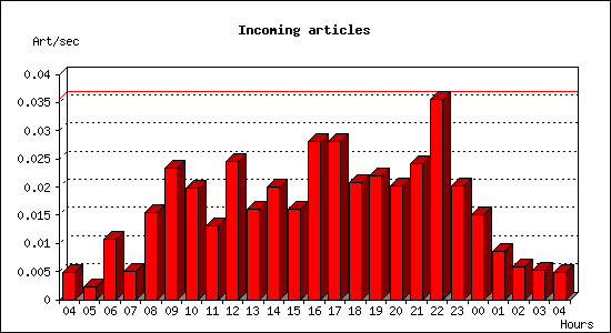 Incoming articles