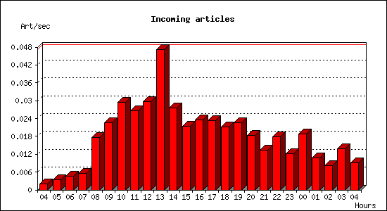 Incoming articles