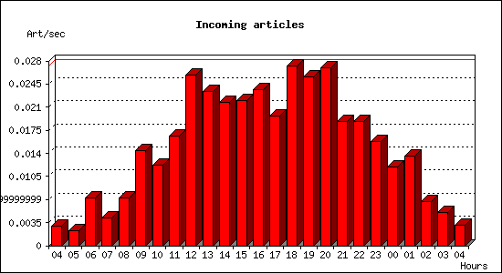 Incoming articles