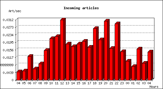 Incoming articles