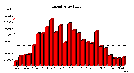 Incoming articles