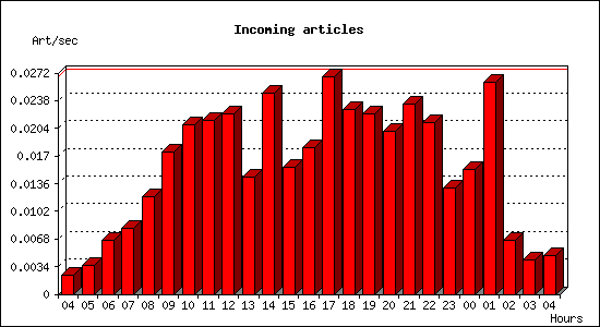 Incoming articles