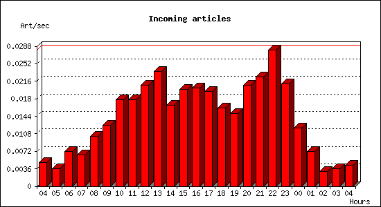 Incoming articles