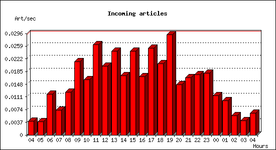 Incoming articles