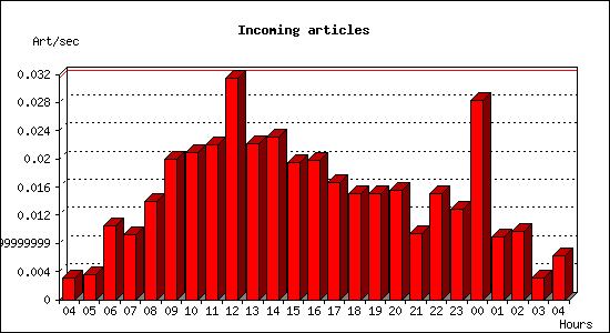 Incoming articles