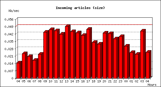 Incoming articles (size)