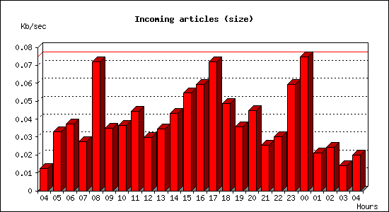 Incoming articles (size)