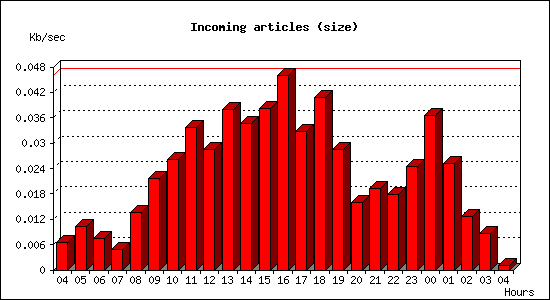 Incoming articles (size)