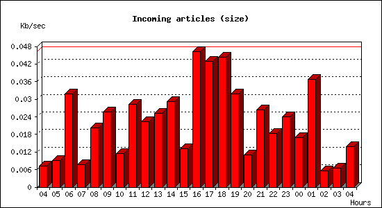 Incoming articles (size)