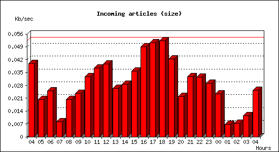 Incoming articles (size)