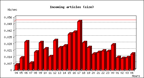 Incoming articles (size)