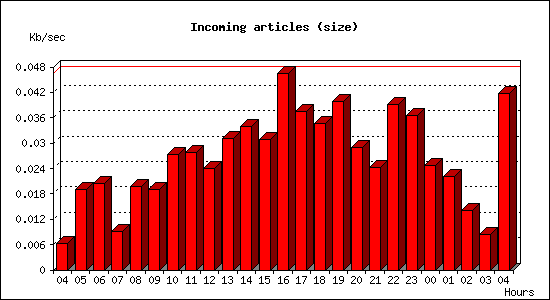 Incoming articles (size)