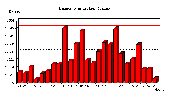 Incoming articles (size)