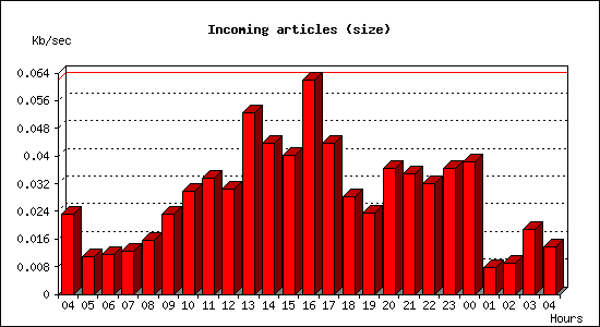 Incoming articles (size)