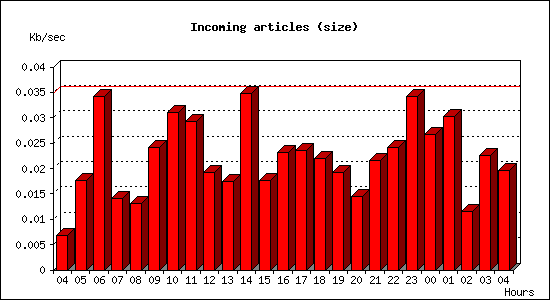 Incoming articles (size)