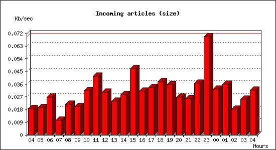 Incoming articles (size)