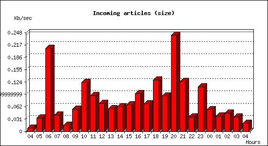 Incoming articles (size)