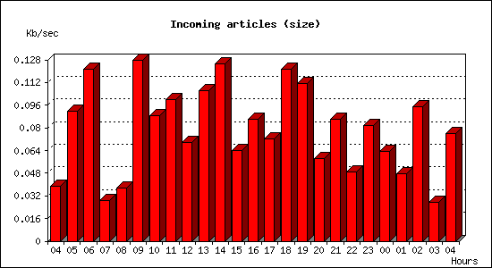 Incoming articles (size)