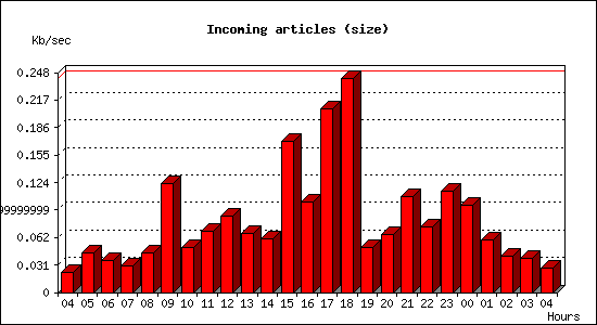 Incoming articles (size)