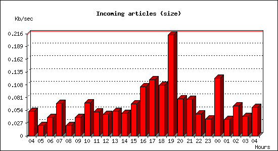 Incoming articles (size)