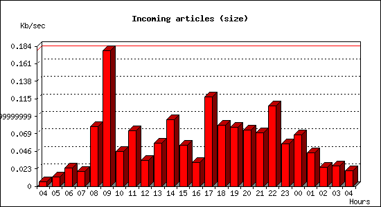 Incoming articles (size)