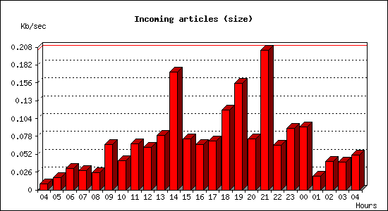 Incoming articles (size)