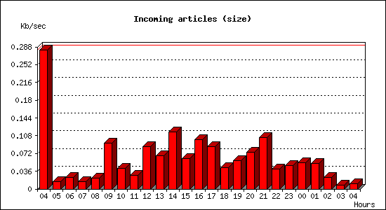 Incoming articles (size)