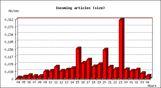 Incoming articles (size)