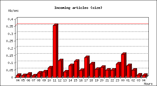 Incoming articles (size)