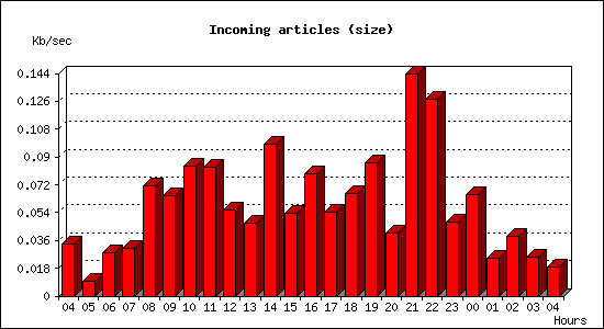 Incoming articles (size)