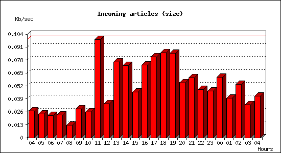 Incoming articles (size)