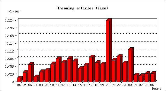 Incoming articles (size)