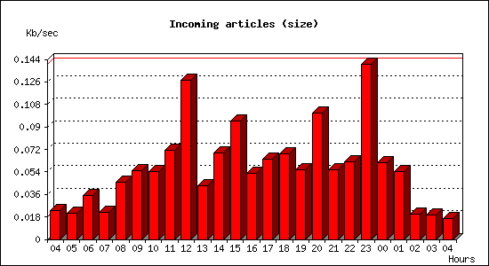 Incoming articles (size)