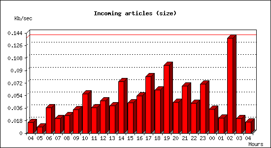 Incoming articles (size)