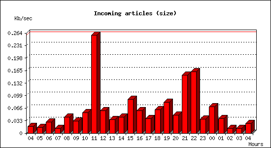 Incoming articles (size)