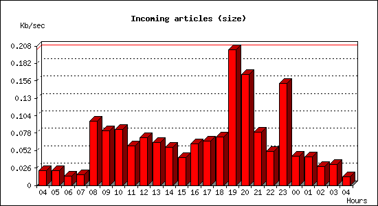 Incoming articles (size)