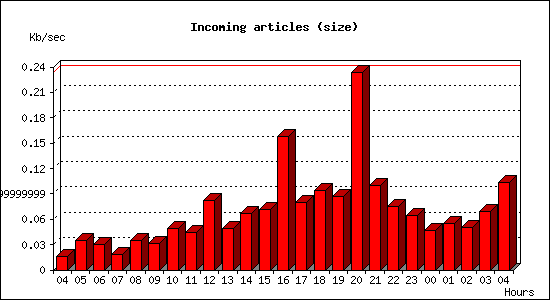 Incoming articles (size)