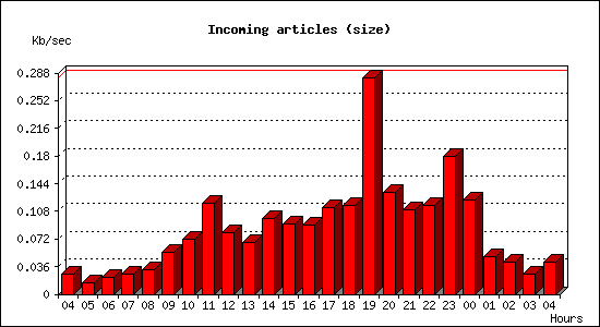 Incoming articles (size)