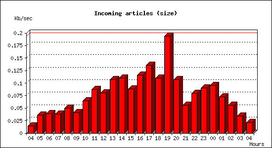 Incoming articles (size)