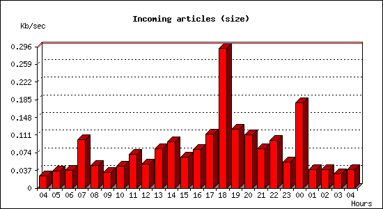 Incoming articles (size)