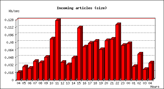 Incoming articles (size)